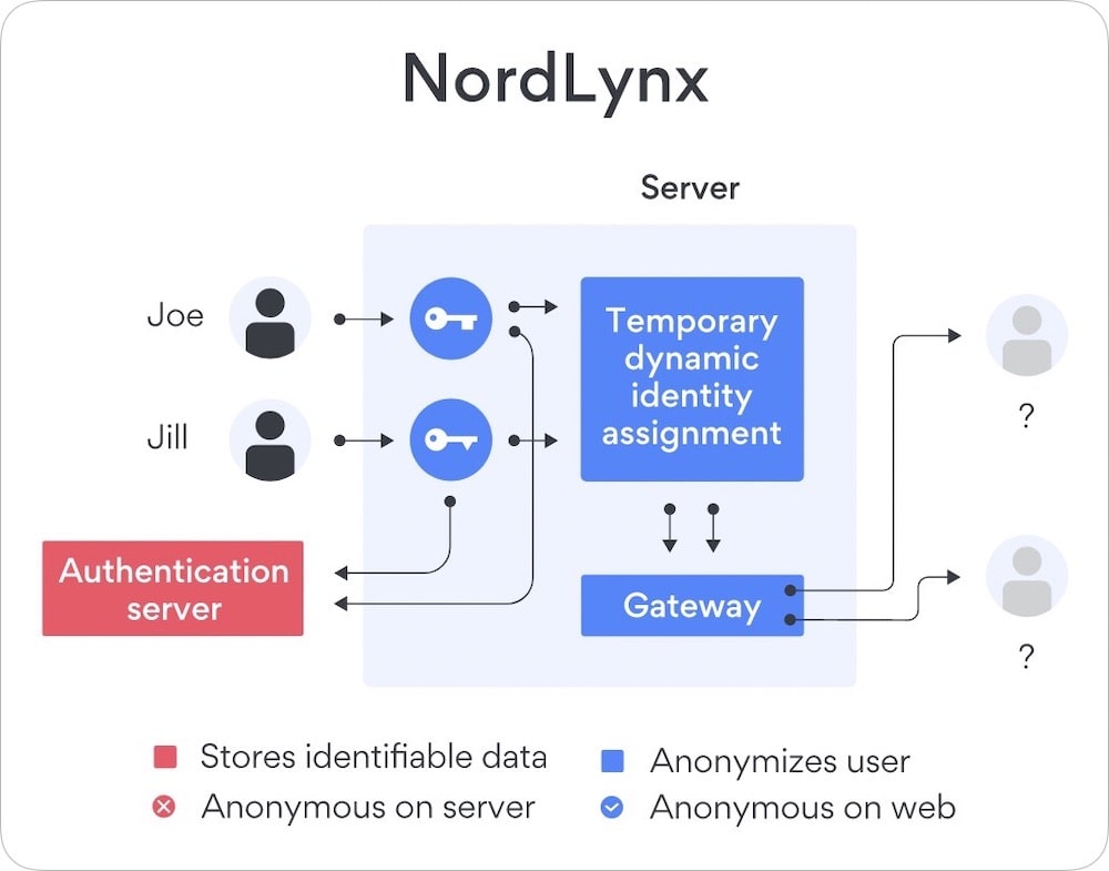 VPN 프로토콜 비교 Nordlynx