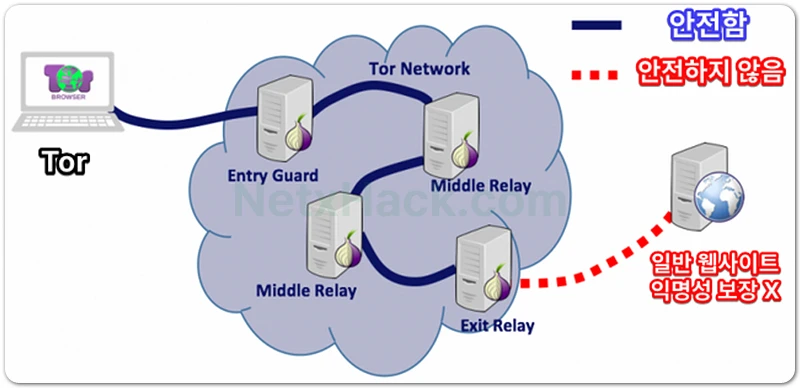 NordVPN VPN over Tor 설명