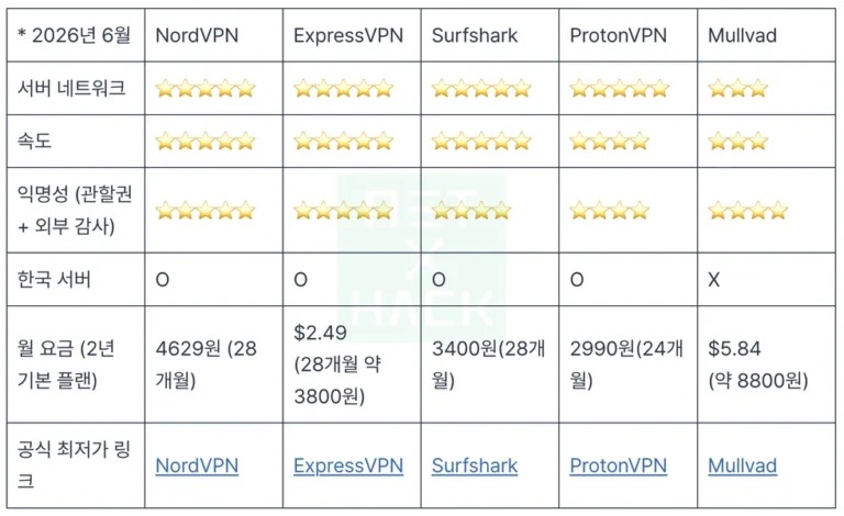 2026년 6월 7월 최고의 VPN